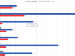 Statistica Arrivi per Alloggio software Xnotta 